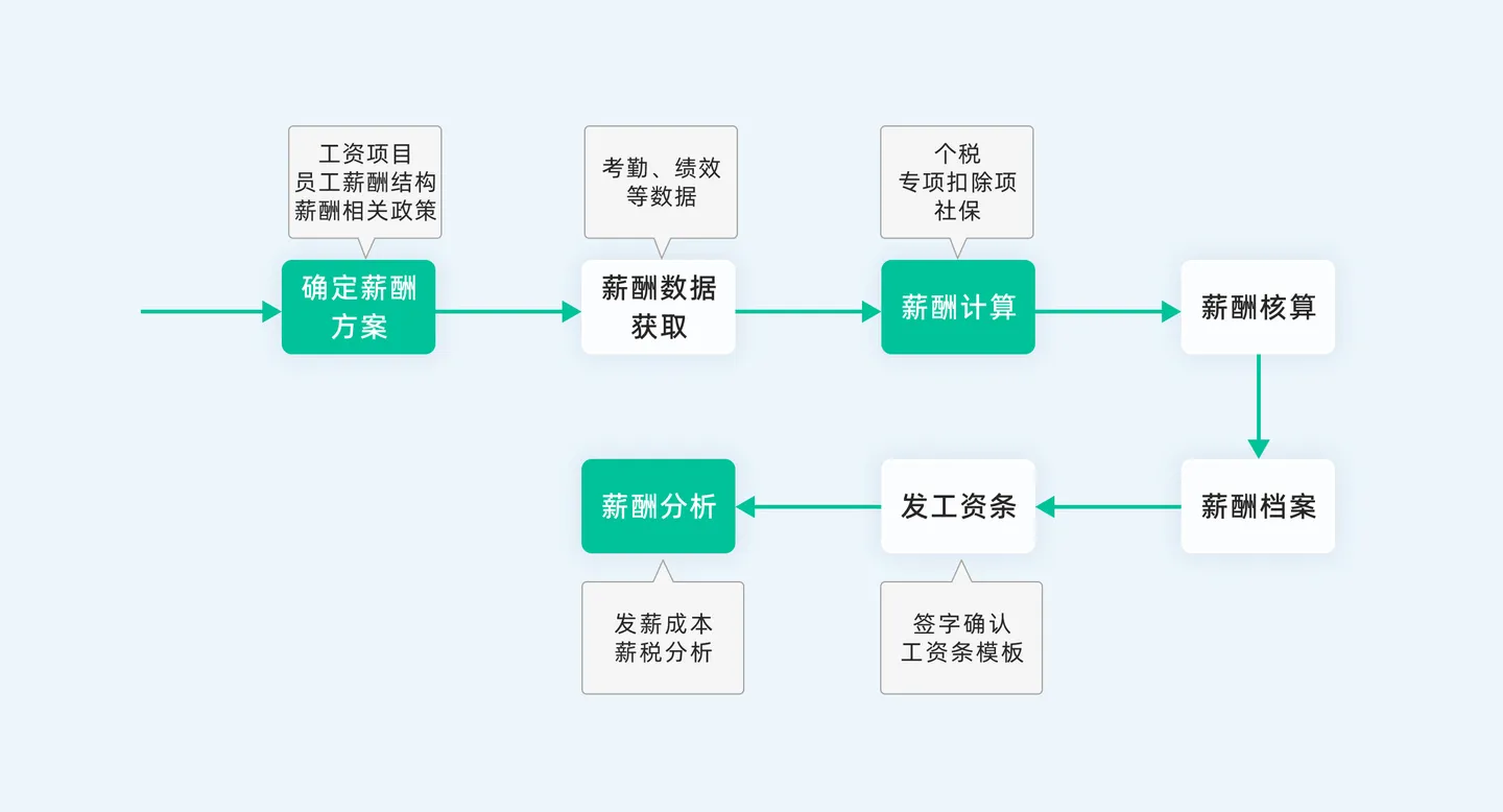 考勤薪酬系统有哪些？管理薪酬用什么软件好？