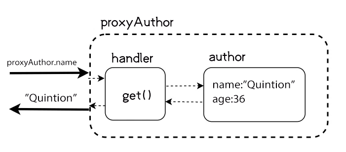 JavaScript 对象管家 Proxy