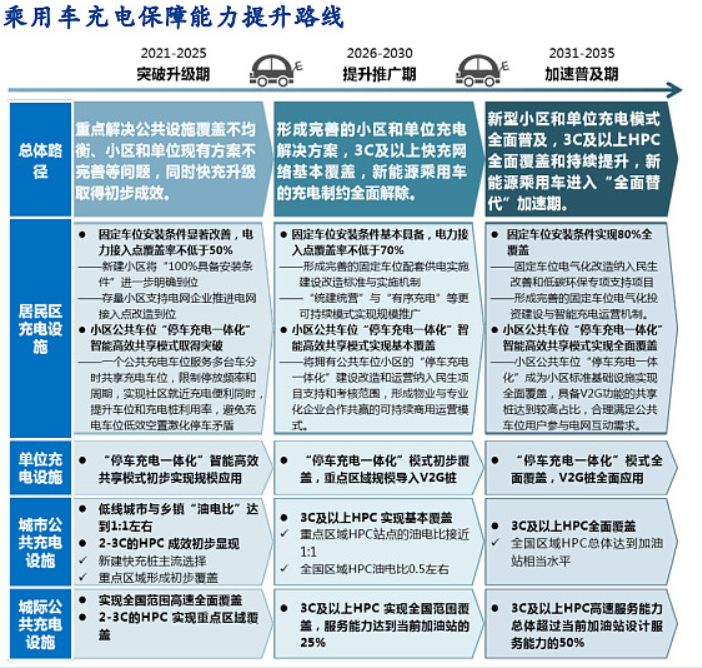 2022年高压快充行业研究报告