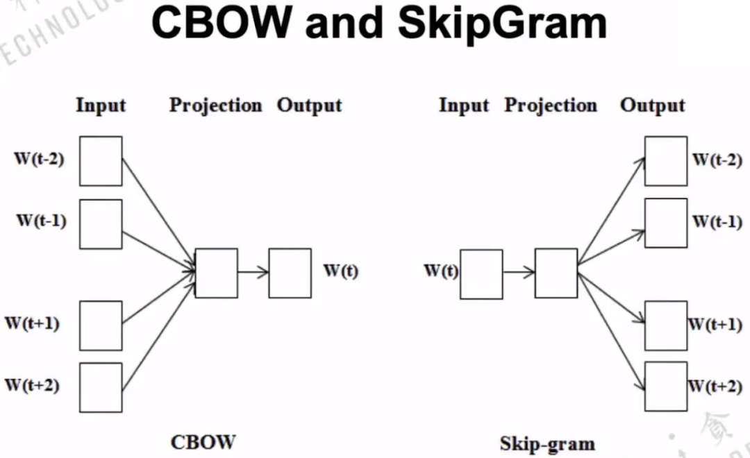 shell统计一个词出现的概率深入浅出词嵌入技术
