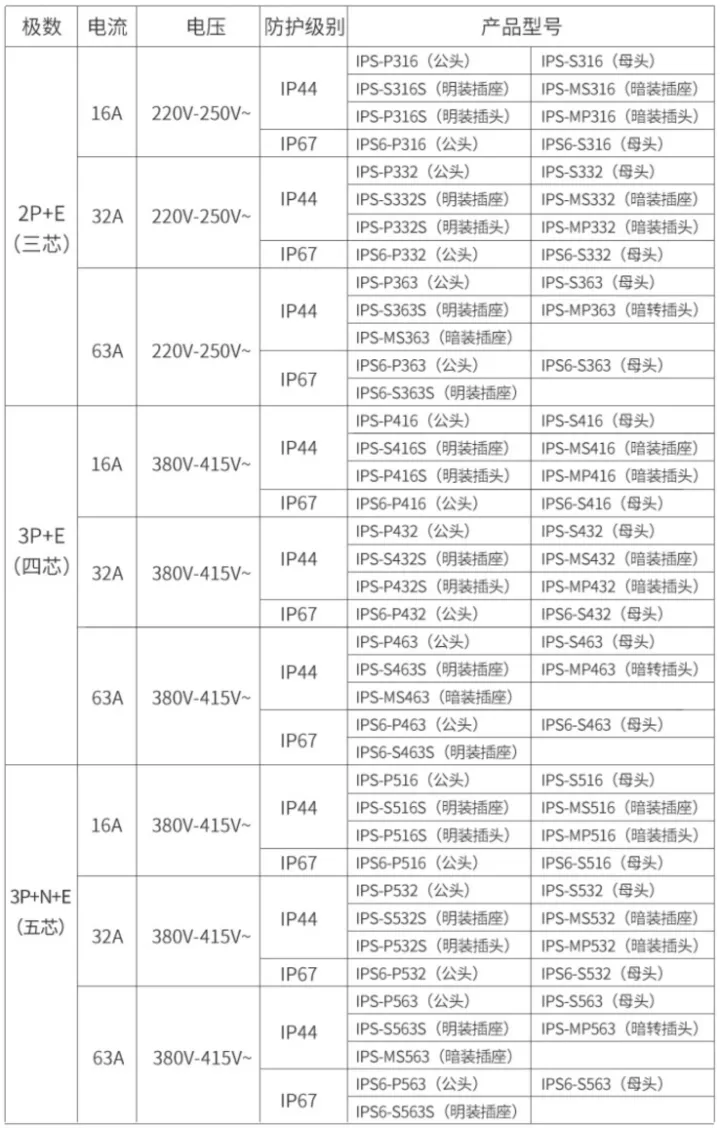 同为（TOWE）IPS系列工业插头插座、连接器的选型及特点