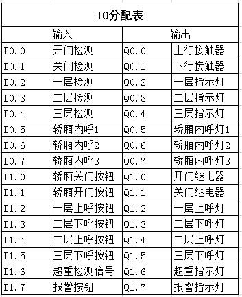 西门子s7-200plc三层电梯梯形图程序设计与功能分析