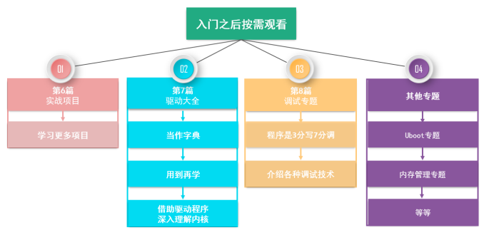 嵌入式 Linux 开发的基本概念 及 学习路线