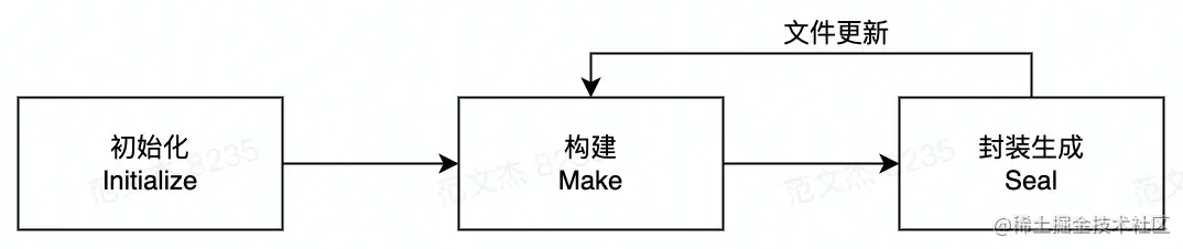 【构建工具】webpack5 的性能优化和核心流程