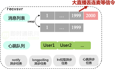 微信团队分享：微信直播聊天室单房间1500万在线的消息架构演进之路_11.png