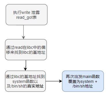 思路