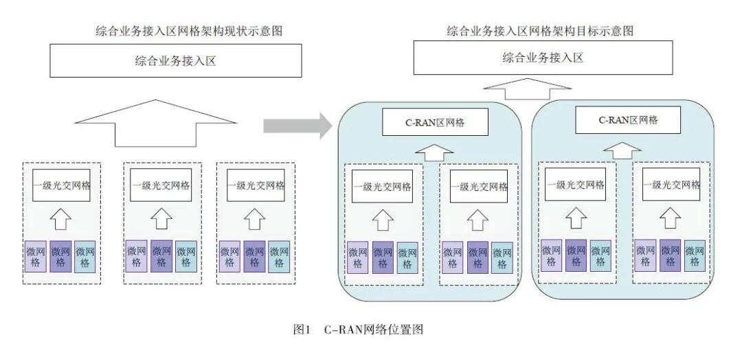 面向5G C-RAN组网的机房配置标准与模型