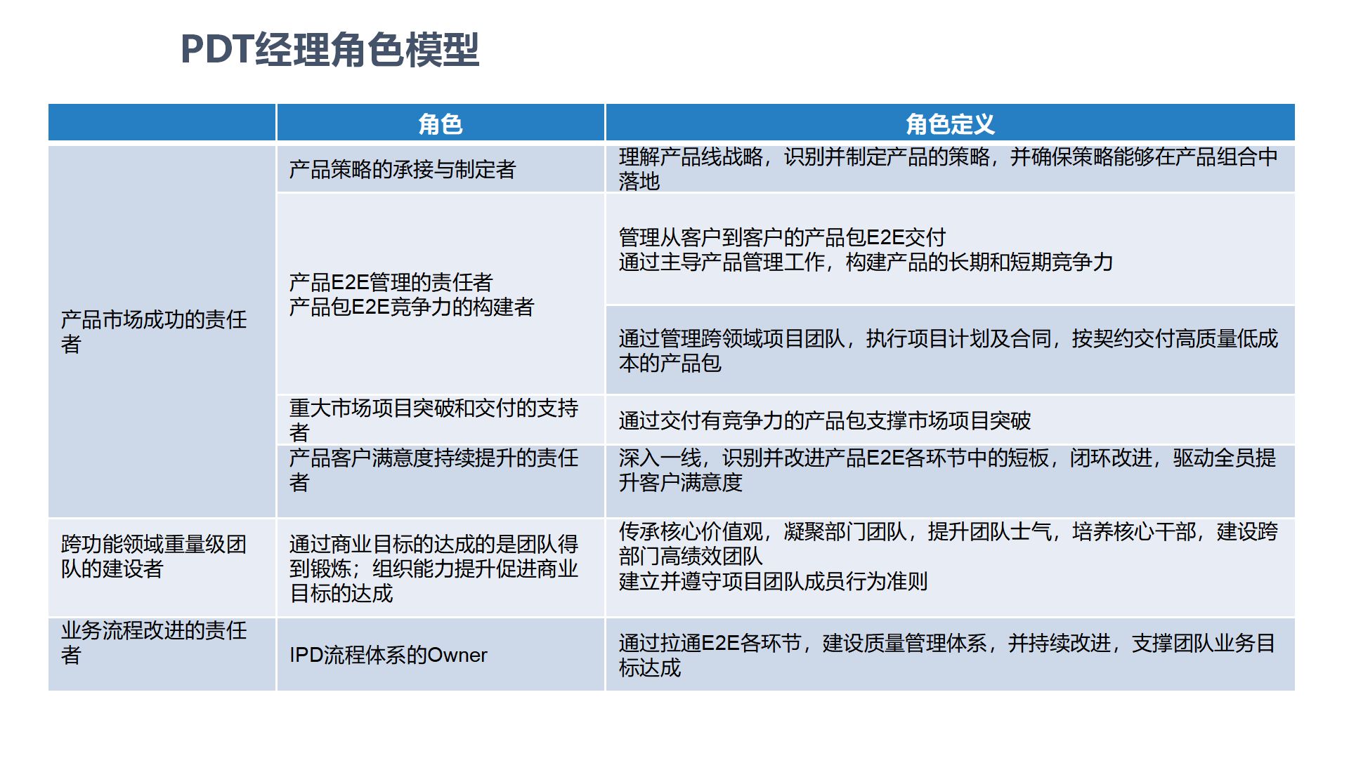Pdt Management IPD中PDT经理的角色认知与履职能力PPT_如何做好pdt经理-CSDN博客
