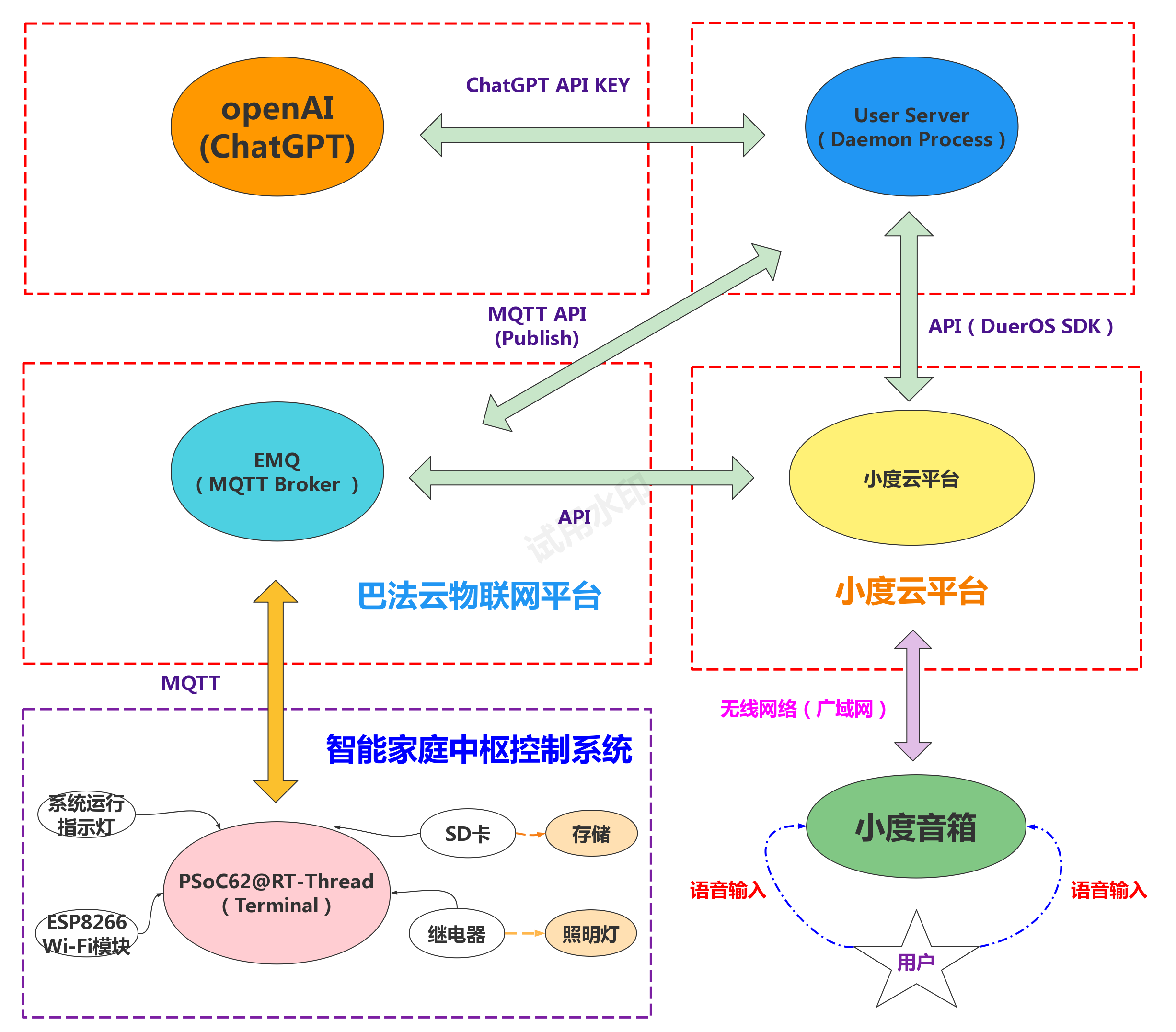 小度智能家庭+chatgpt系统架构图 (1)