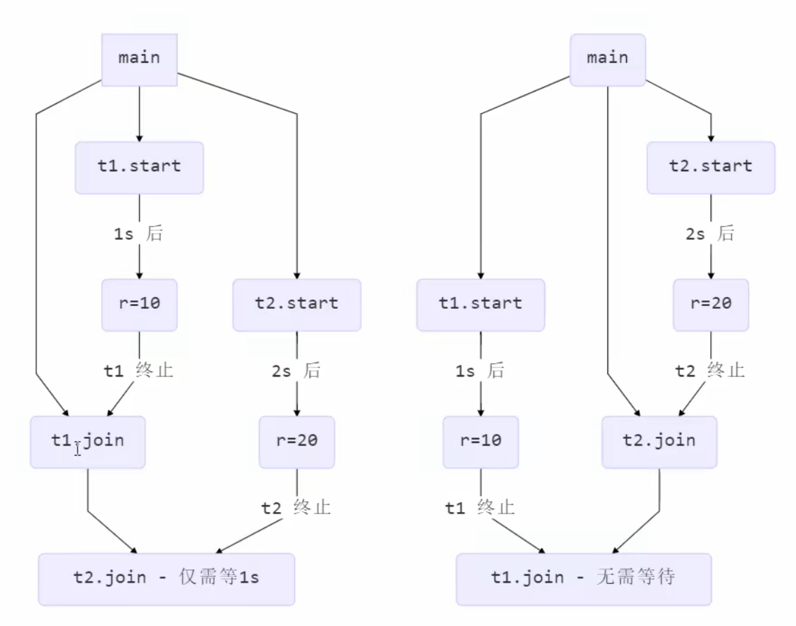 75e5a43b06d0e627ea064f245c76d426 - Java 线程创建与常用方法