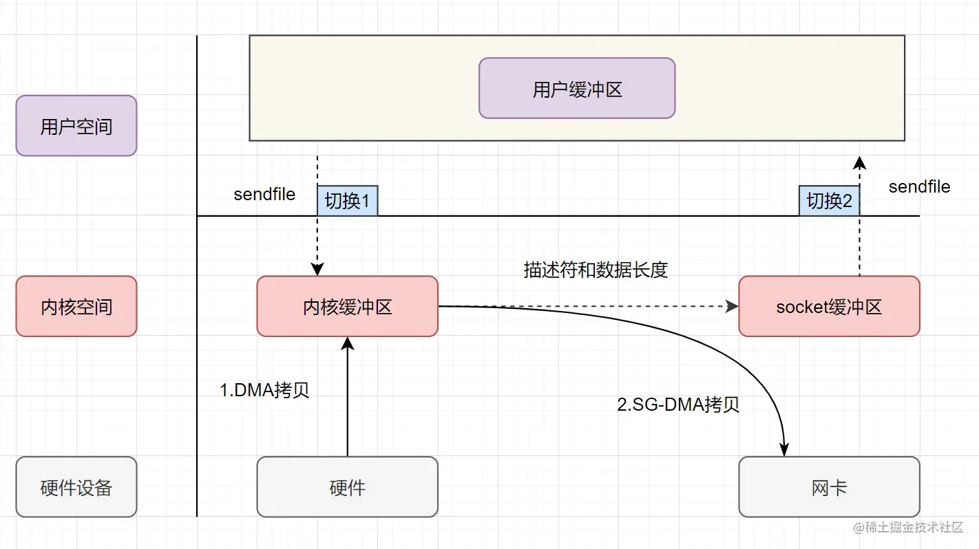 不是很理解“零拷贝原理详解”？ 没关系，带你一文解析~