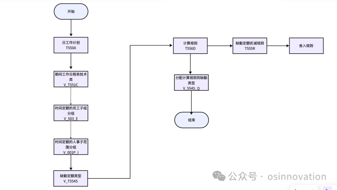 SAP HCM 定额扣减不生效问题，从定位错误到玩转配置