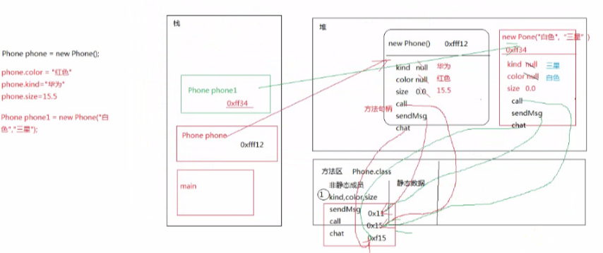 java 实例化对象 内存_java类实例化内存过程与面向对象特征