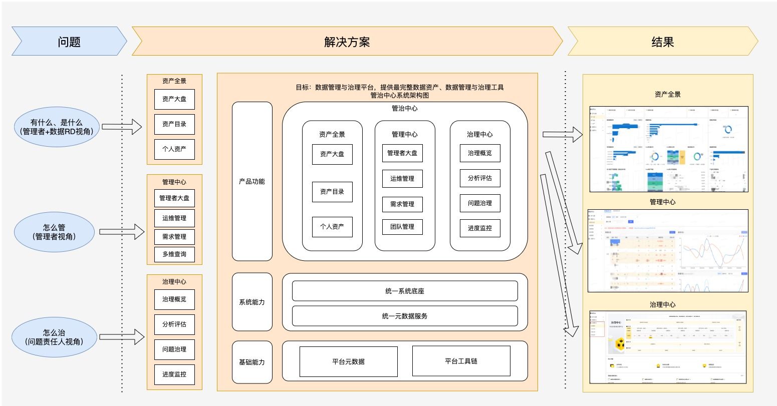 图22 管治中心建设思路