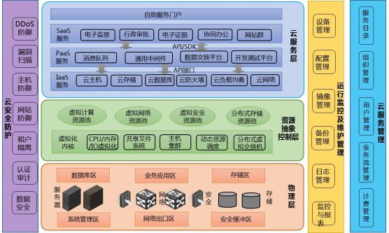 246页10万字省级政务专用云项目技术方案