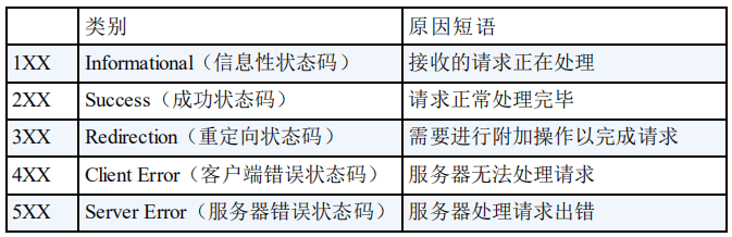 常见 HTTP 状态码