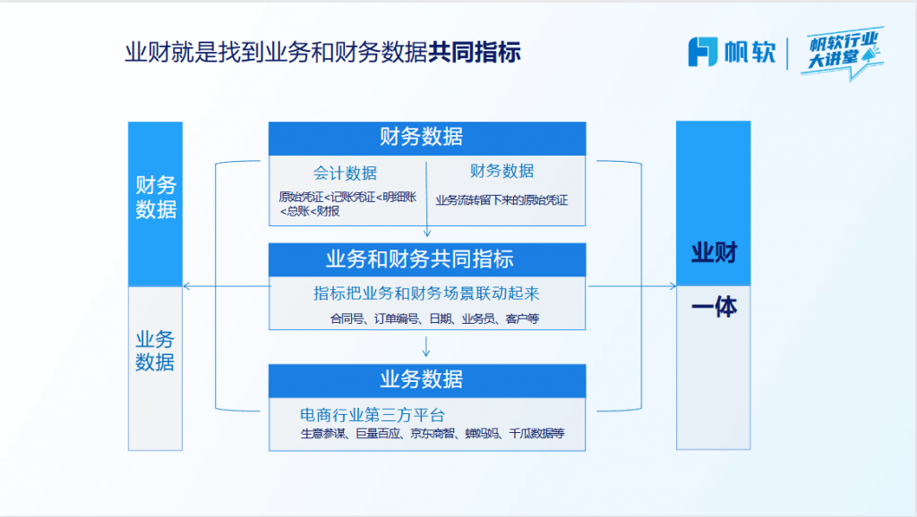 业财一体化内涵
