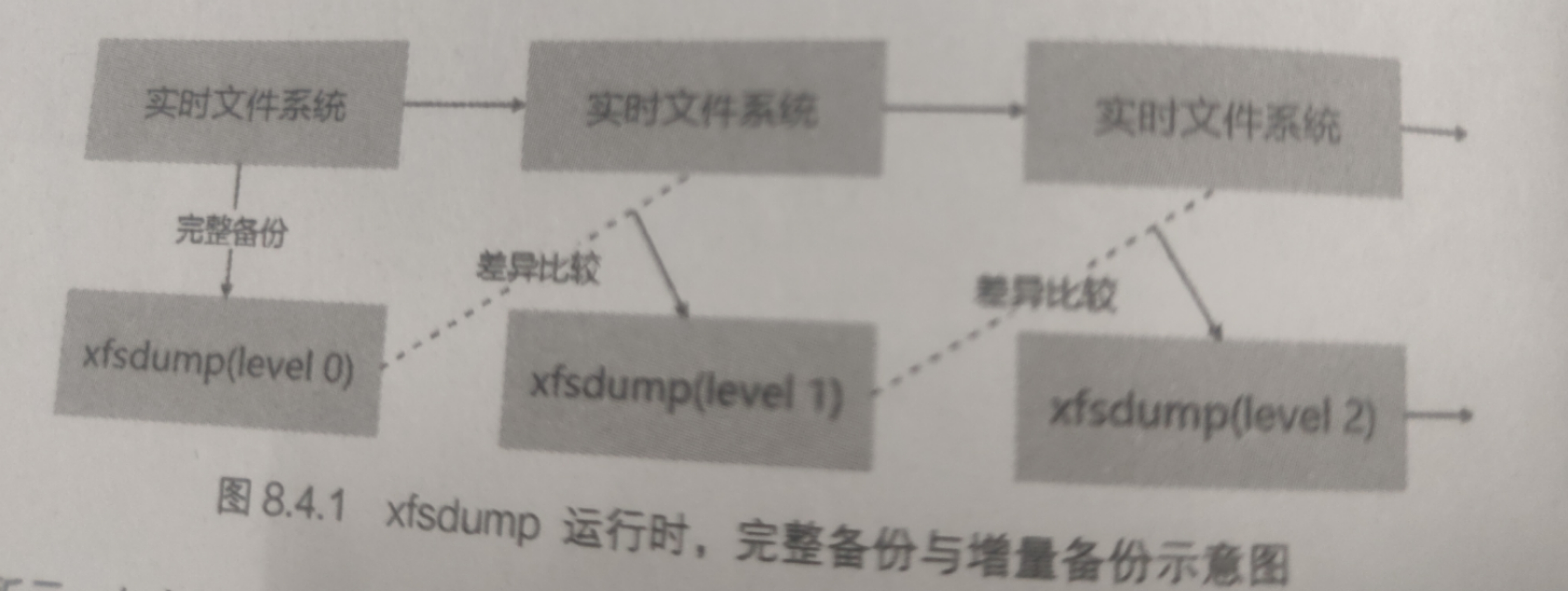 Linux XFS文件系统的备份与还原