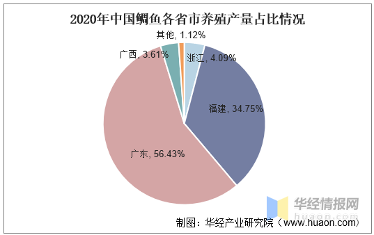 中国鲷鱼养殖产量和捕捞产分析，养殖产业区域集中度高「图」