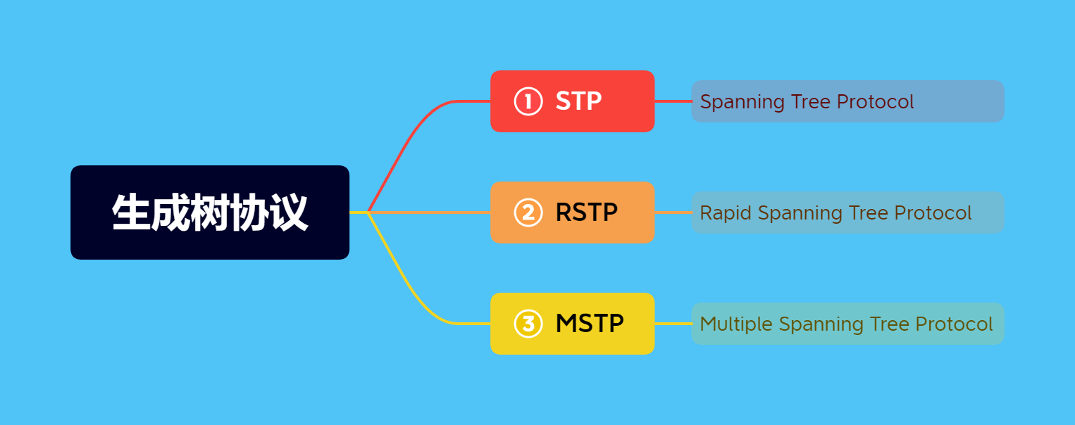 生成树协议三姐妹：STP、RSTP 和 MSTP，附思科和华为双厂商命令示例