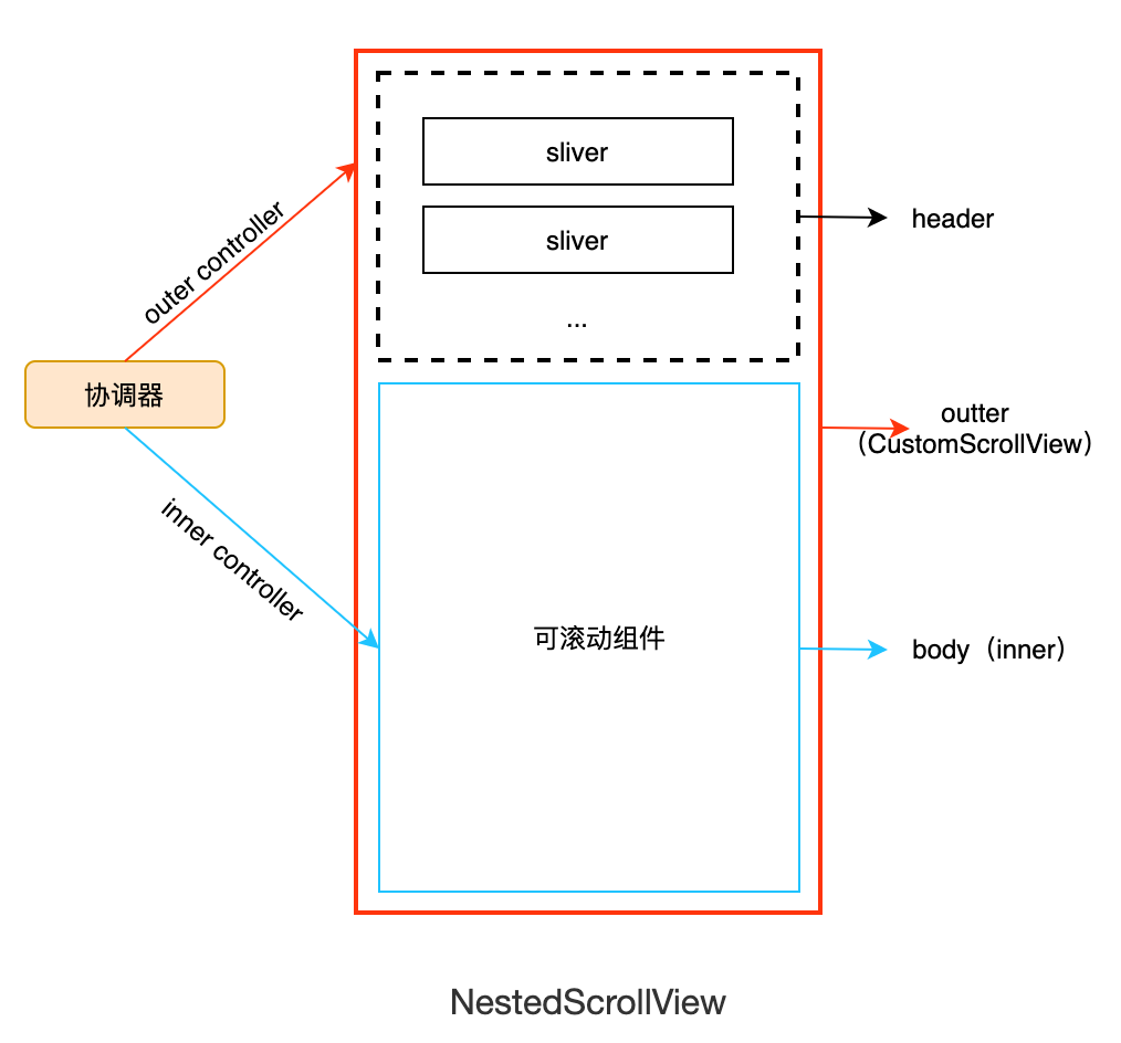 Flutter 学习