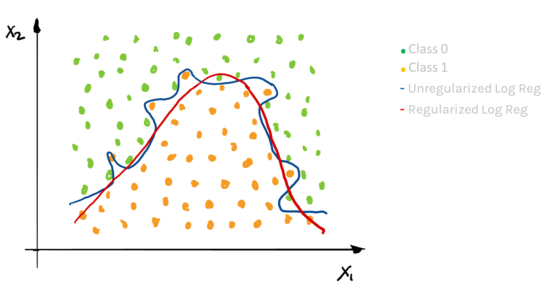 A data set with two categories is shown. The boundary between them is a curve, perhaps a parabola. Two dividing lines are shown. The unregularized line is very messy, while the regularized line is smoother.