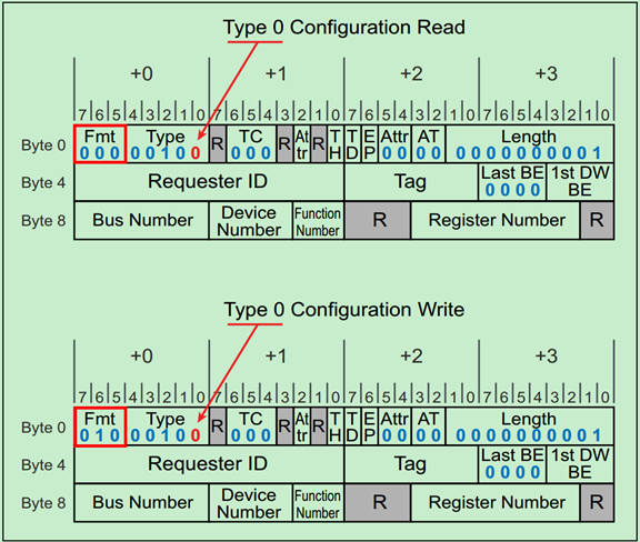 PCIe扫盲——Type0 & Type1 型配置请求_pcie switch 可以将type1装化为