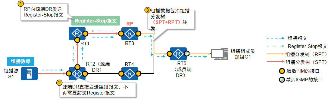 转发数据报文