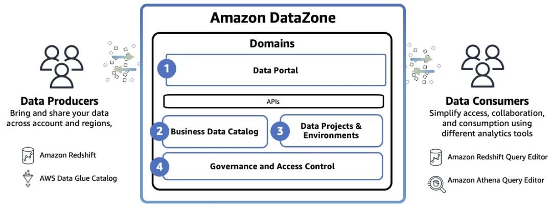 亚马逊云科技正式发布Amazon DataZone，一项新的数据管理服务