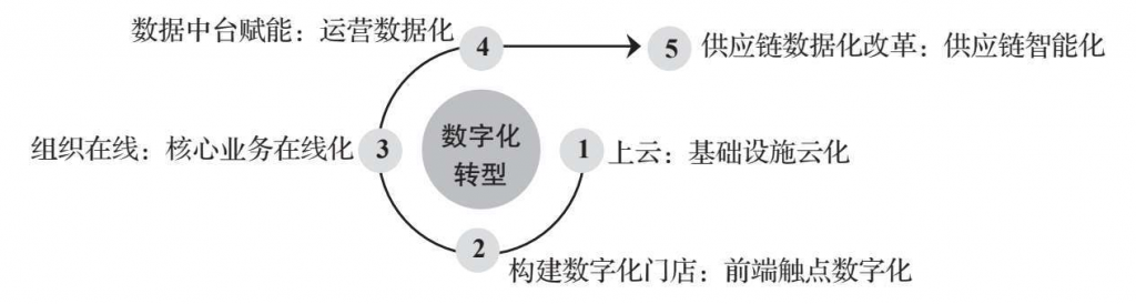 零售行业数字化转型需要什么条件？详解零售数字化转型五大步骤！