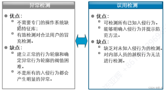 什么是IDS？