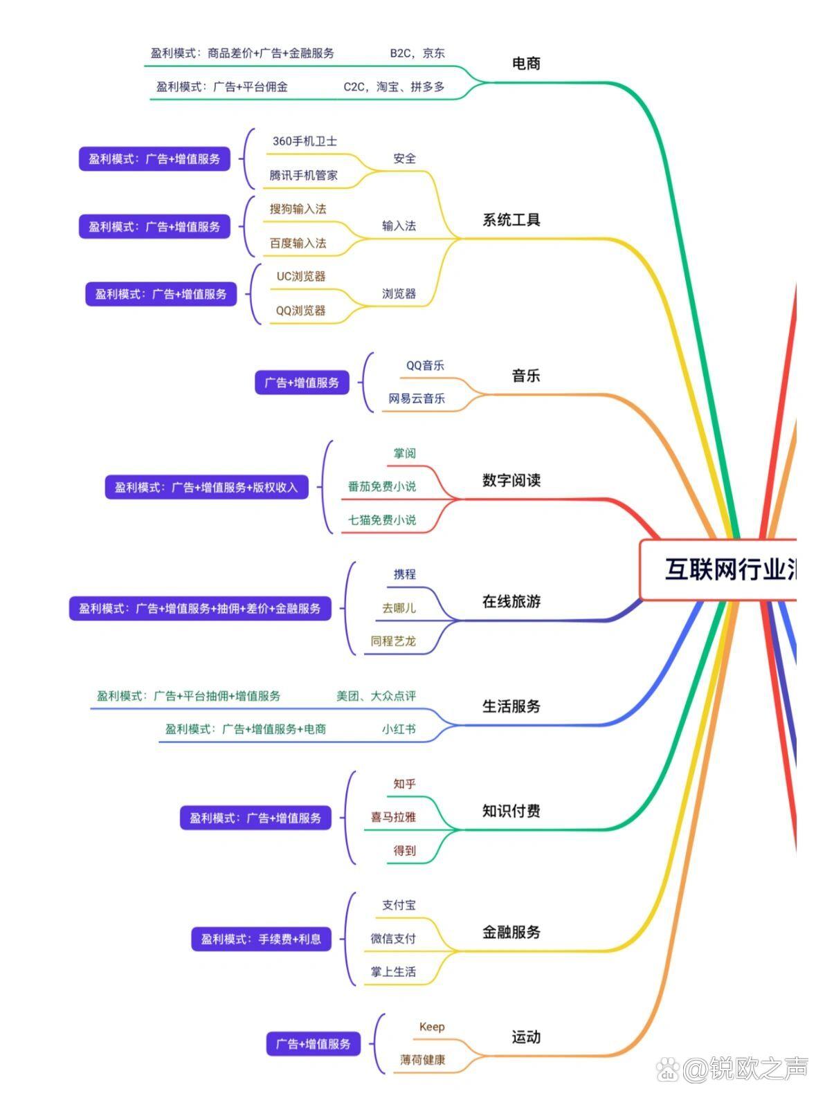 互联网行业汇总