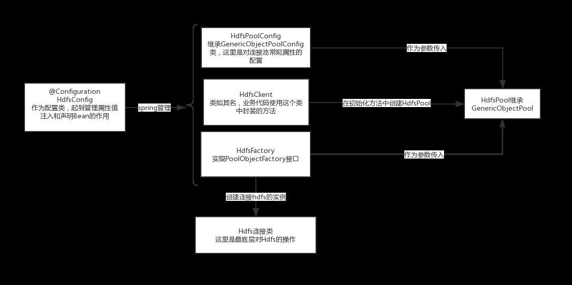 Java hdfs连接池_Java使用连接池管理Hdfs连接