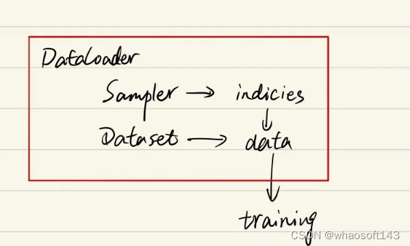 Pytorch~DataLoader, DataSet, Sampler_数据