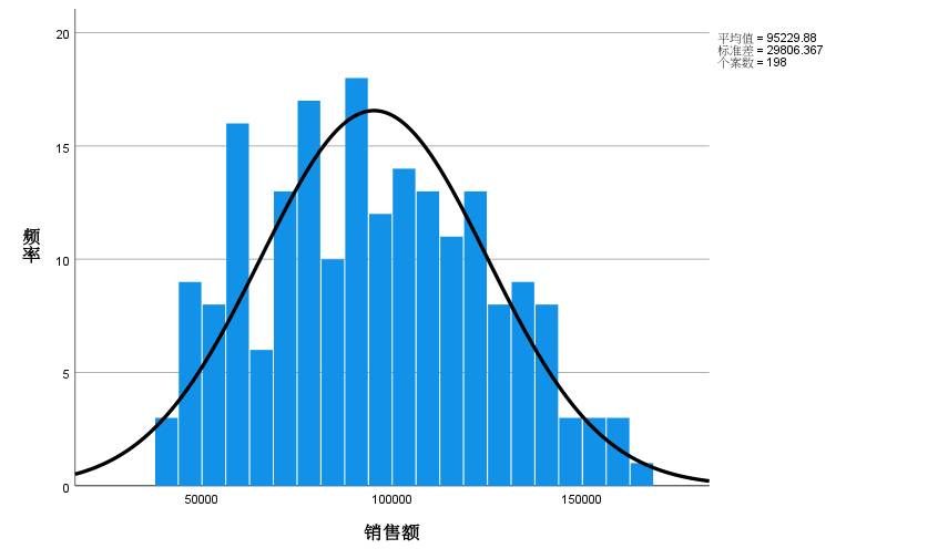 spss中的直方图与条形图的区别在哪里