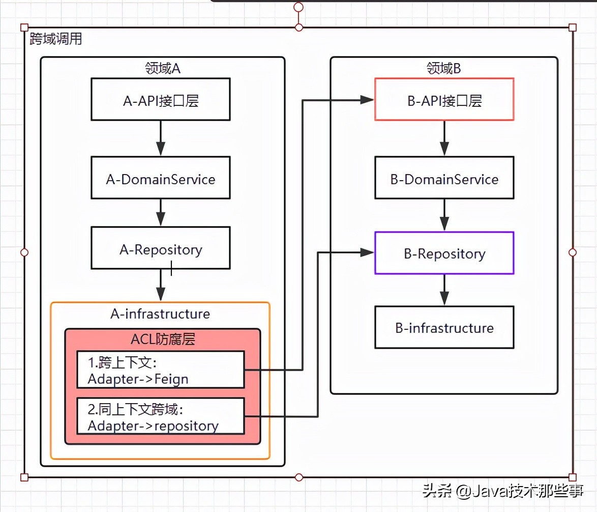 DDD领域驱动设计落地实践（十分钟看完，半小时落地）