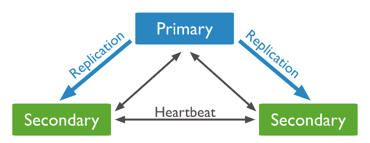 MongoDB_ReplicaSetArchitecture-2.png