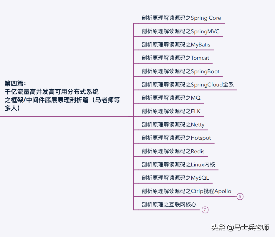 「全网首创」2021版Java互联网P8架构师进阶之路