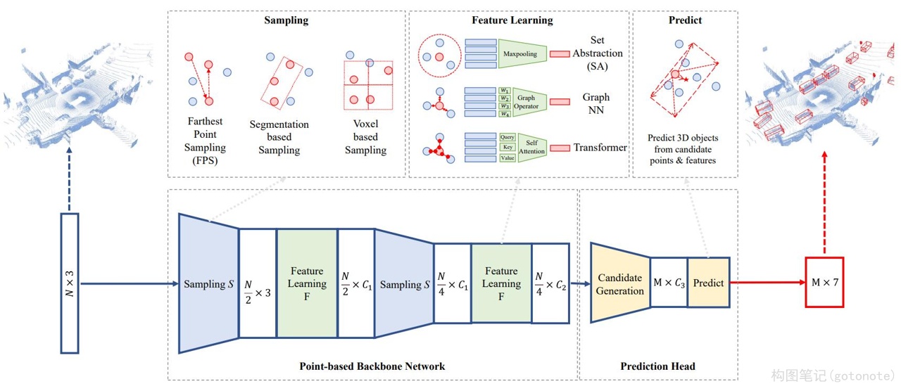 基于点的3D目标检测架构