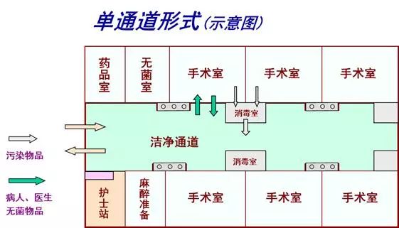 手术室,洁净走廊,洁净辅助用房分区:洁净手术部分区,通道形式:洁污