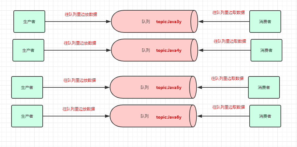 给队列取名字，专业名词叫topic