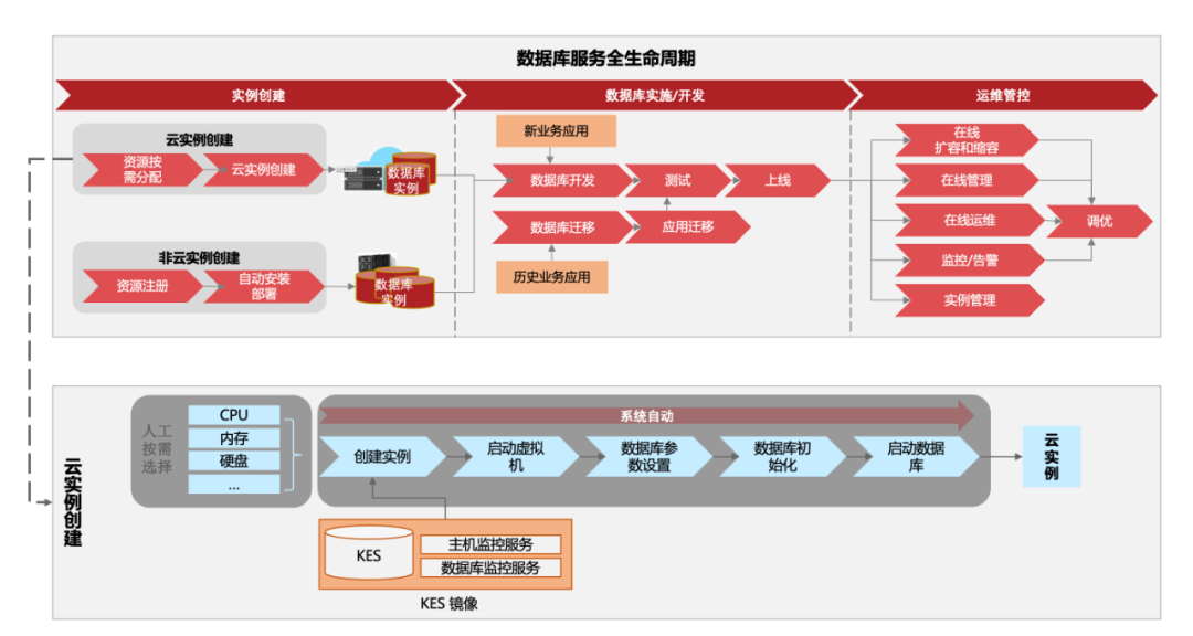 方案架构