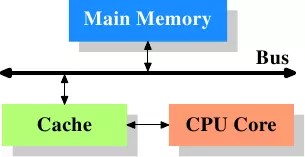 CPU 与 Memory 内存之间的三级缓存的实现原理4