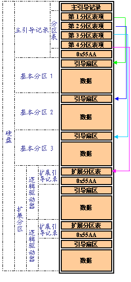 MBR拓展分区