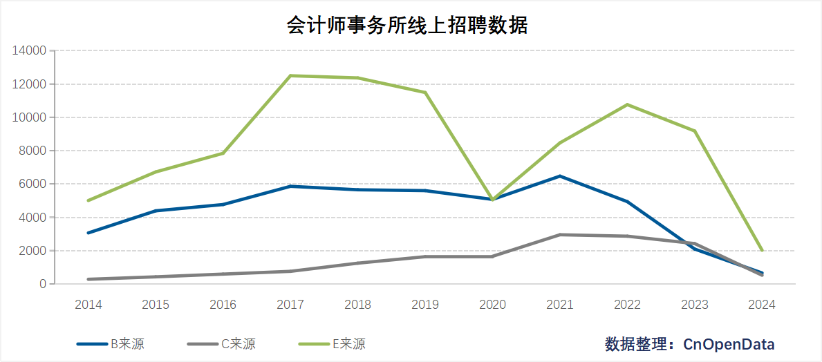 会计师事务所线上招聘数据