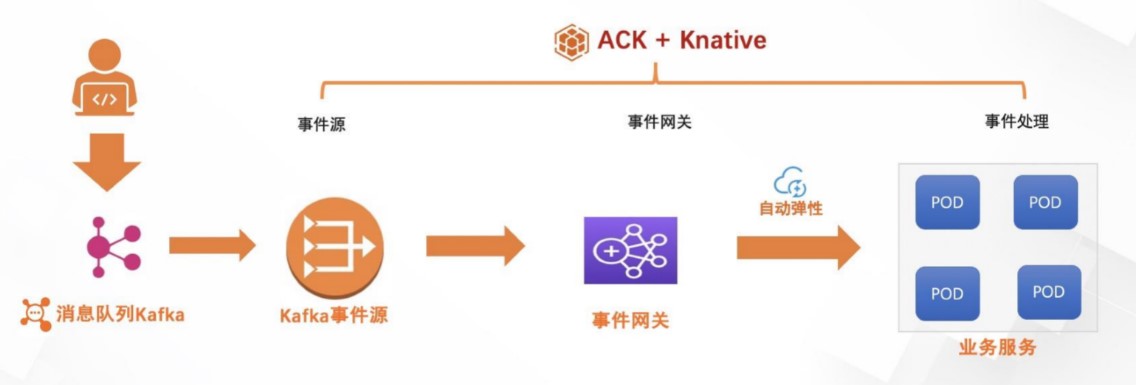 AI 事件驱动场景 Serverless 实践