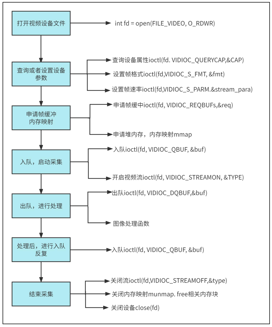 Linux V4L2 应用编程