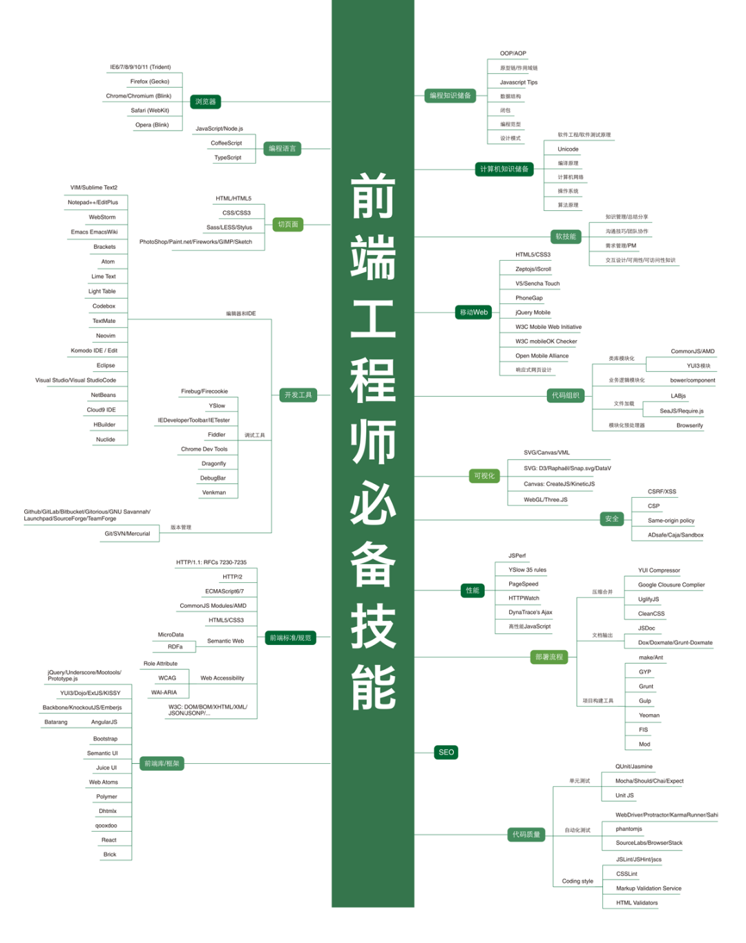 阿里P8架构师制作的24张前端全栈知识图谱，堪称完美学习宝典