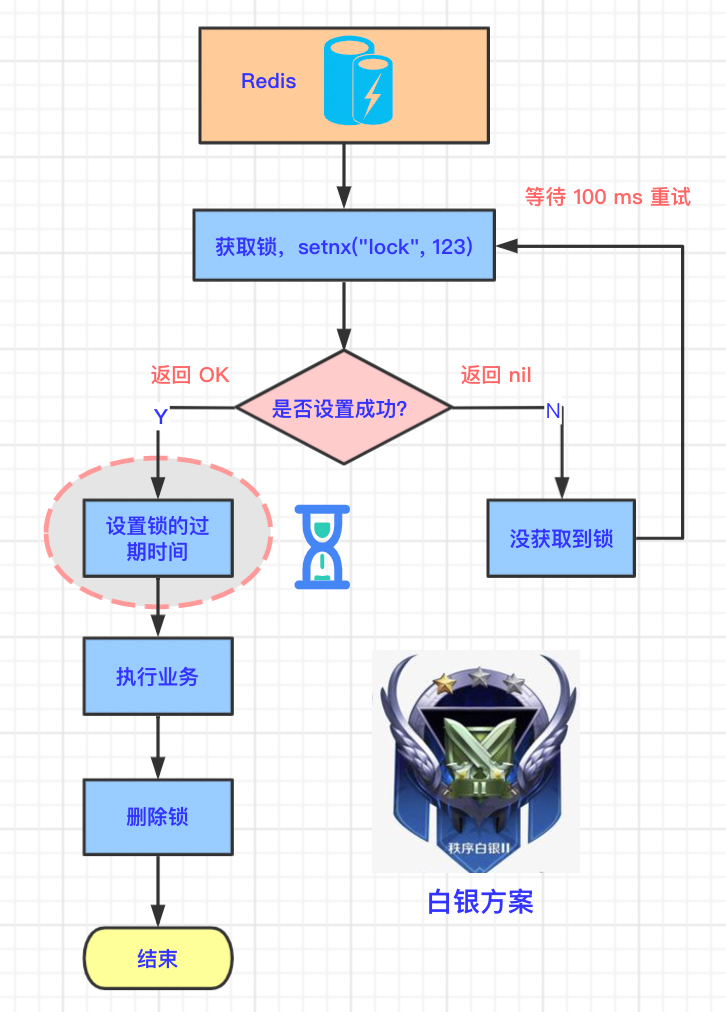 Redis 分布式锁的 5 种方案