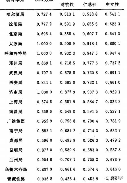 Doyle和Green(1994)的对抗性和仁慈性DEA插图3